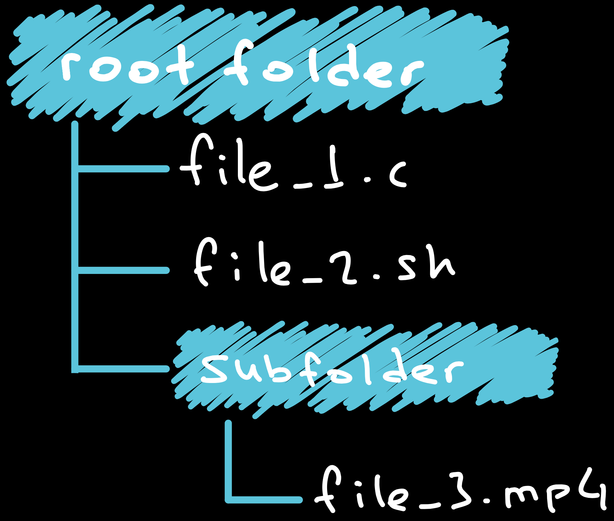 Example file tree for the Walk function test